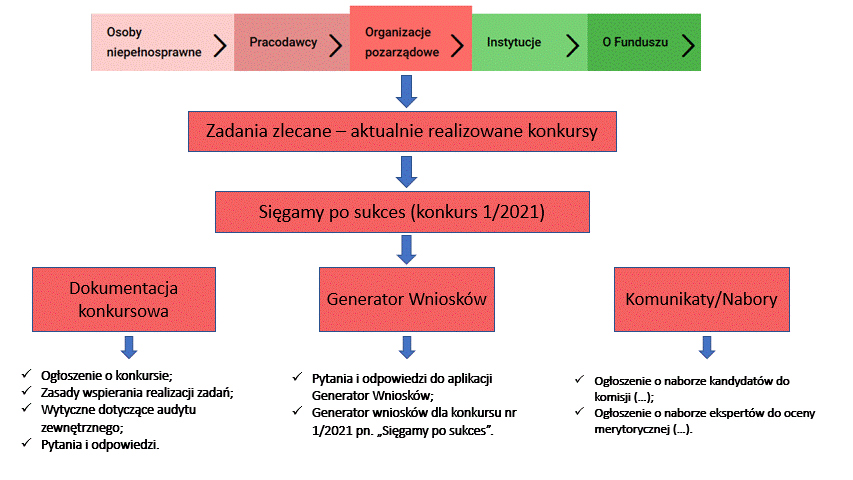 Diagram przedstawia ścieżkę postępowania z dokumentacją konkursu „Sięgamy po sukces” na stronie www.pfron.org.pl. Piktogram składa się z pięciu poziomów. Poziom pierwszy od góry składa się z pięciu pól, nazwanych licząc od lewej strony: Osoby niepełnosprawne/ Pracodawcy/ Organizacje pozarządowe/ Instytucje/ o Funduszu.  Od pola „Organizacje pozarządowe” poprowadzona jest strzałka w dół do pola „Zadania zlecane – aktualnie realizowane konkursy”, przechodząca dalej do pola „Sięgamy po sukces (konkurs 1/2021)”, poniżej której znajdują się trzy pola, patrząc od lewej - Dokumentacja konkursowa, Generator Wniosków, Komunikaty/Nabory. Pod każdą z tych trzech pól jest strzałka w dół. Pod pierwszym polem znajduje się spis dokumentów o następującej treści: Ogłoszenie o konkursie, Zasady wspierania realizacji zadań, Wytyczne dotyczące audytu zewnętrznego, Pytania i odpowiedzi. Pod drugim polem „Generator Wniosków” wypisane są dokumenty: Pytania i odpowiedzi do aplikacji Generator Wniosków, Generator wniosków dla konkursu nr 1/2021 pn. „Sięgamy po sukces”. Pod trzecim polem „Komunikaty/Nabory” wypisane są następujące dokumenty: Ogłoszenie o naborze kandydatów do komisji, Ogłoszenie o naborze ekspertów do oceny merytorycznej.