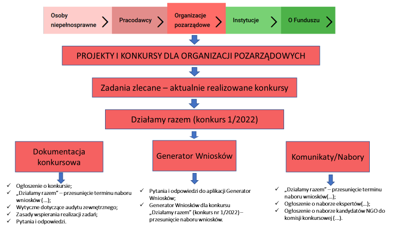 Diagram - ścieżka na stronie www.pfron.org.pl do dokumentacji konkursu pn. „Działamy razem”. Najpierw na stronie PFRON należy odszukać w górnej części witryny zakładkę: Organizacje pozarządowe, następnie: Projekty i konkursy dla organizacji pozarządowych/ Zadania zlecane - aktualnie realizowane konkursy/ Działamy razem (konkurs 1/2022). W zakładce znajdują się: Dokumentacja konkursowa, Generator Wniosków, Komunikaty/Nabory. W każdej zakładce znajdują się dokumenty związane z konkursem pn. „Działamy razem” (konkurs 1/2022).
