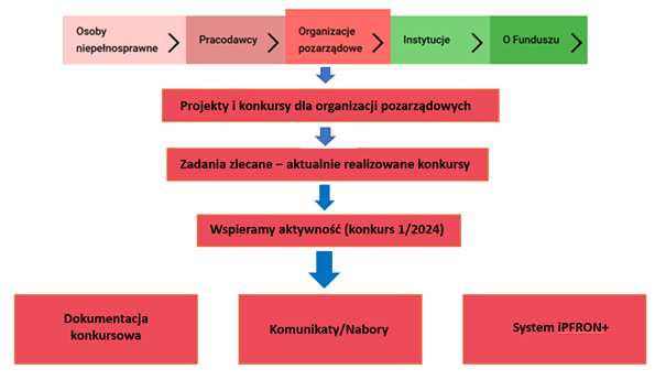 Schemat przedstawiający ścieżkę dostępu do dokumentacji konkursowej na stronie www.pfron.org.pl, w zakładce „organizacje pozarządowe”
