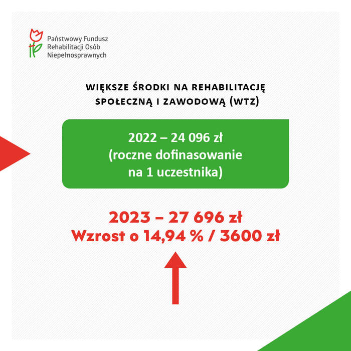 Pokaż zdjęcie: Grafika ukazująca wzrost środków dla WTZ w 2023 roku, w formie kolorowej, strzałki ukazujące wrost procentowy