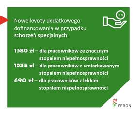 Pokaż zdjęcie: Zdjęcie jest infografiką, na której znajdują się nowe kwoty dofinansowania w przypadku schorzeń specjalnych. Tło jest zielone. W prawym dolnym rogu znajduje się logo PFRON. 