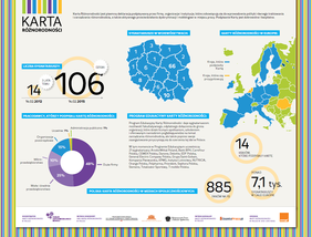 Pokaż zdjęcie: Infografika przedstawiająca Kartę Różnorodności w Europie